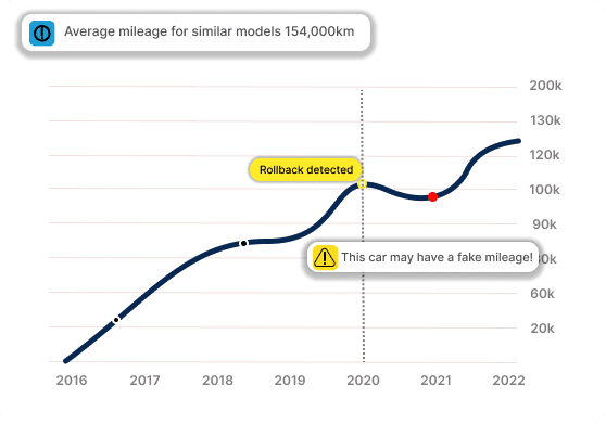rollback chart
